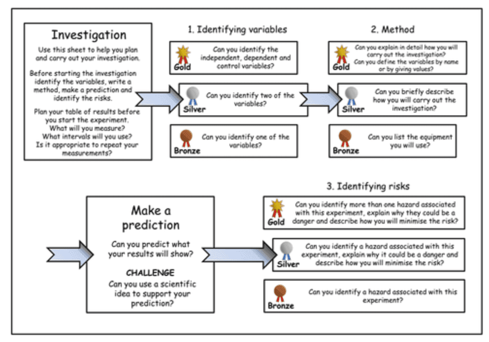 A flow diagram with the steps to make a project