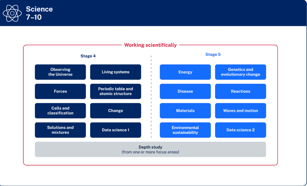 A diagram of the science 7 0 framework
