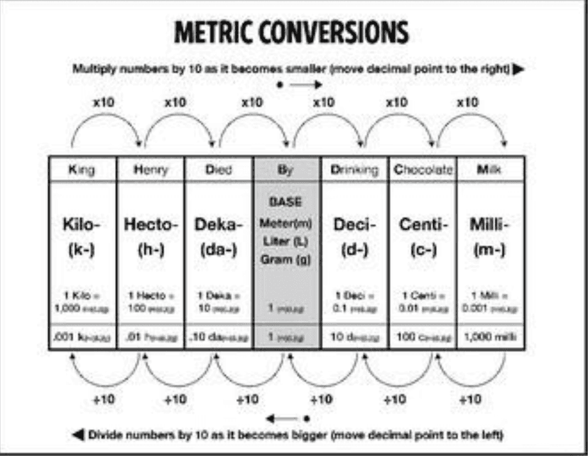 A diagram showing the number of different types of convections