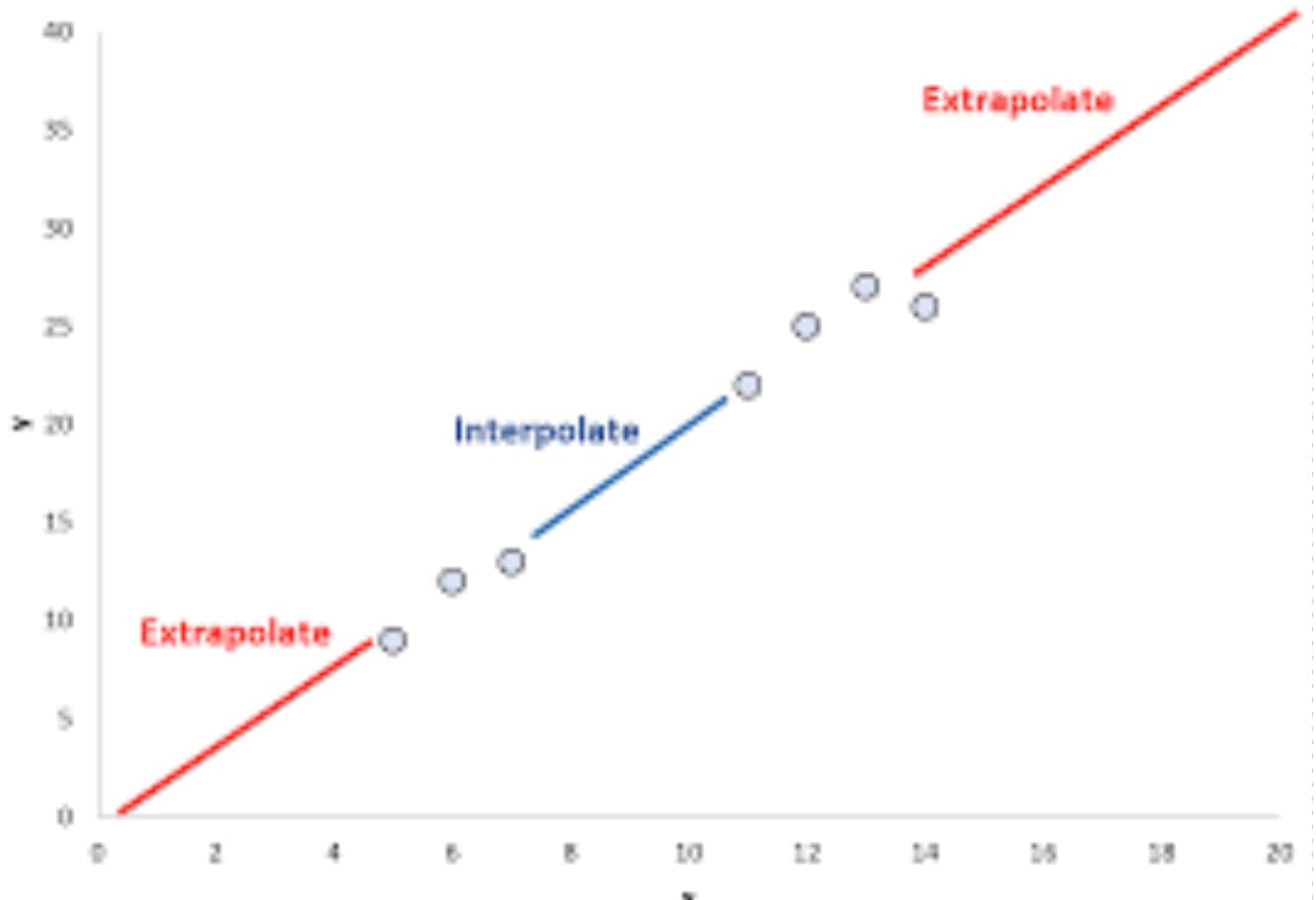 A line graph showing the effect of an interpolate and interpolate