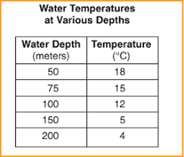 A table with water temperatures at various heights