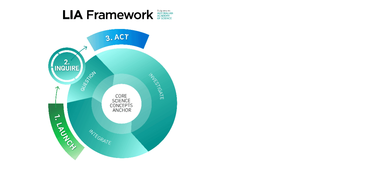 A diagram showing the three stages of a framework