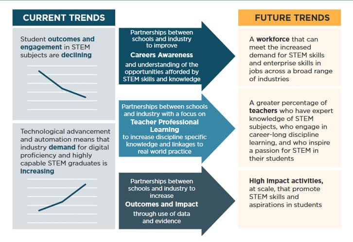 A diagram showing the different stages of a career